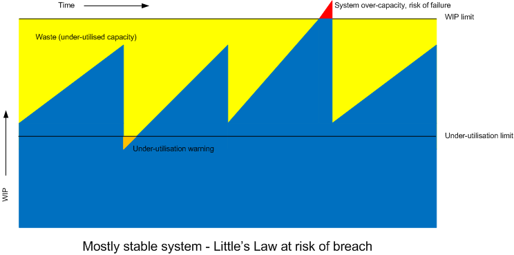 Graph showing Little's Law at risk of breach