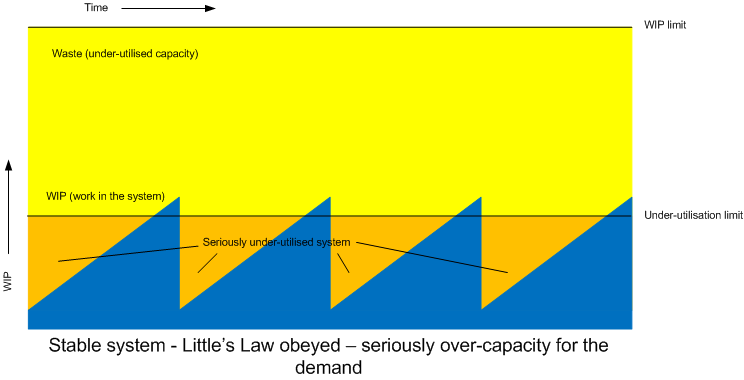 Graph showing Little's Law obeyed, seriously over capacity