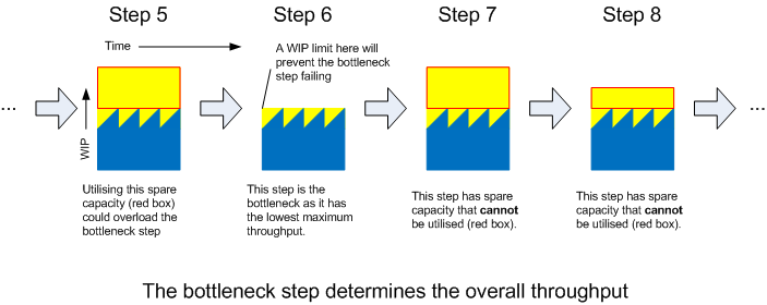 Graphs showing the bottleneck step