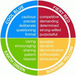 Colour Personality Profile - Insights Discovery Wheel - Color Model