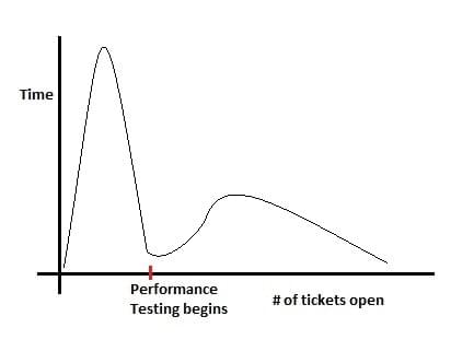 Graph of tickets against project time