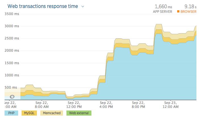 Graph showing dramatic increase in PHP evaluation time