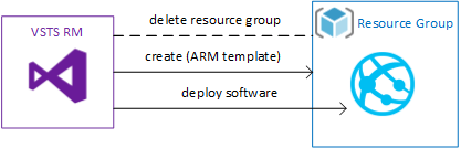 deploying the function to a resource group