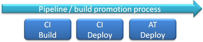 Continuous Delivery Pipeline initial