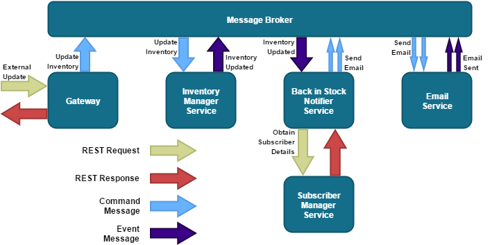 Messaging Flow