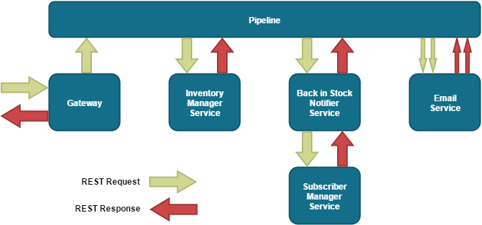 Pipeline Flow