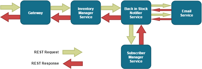 rest microservices java