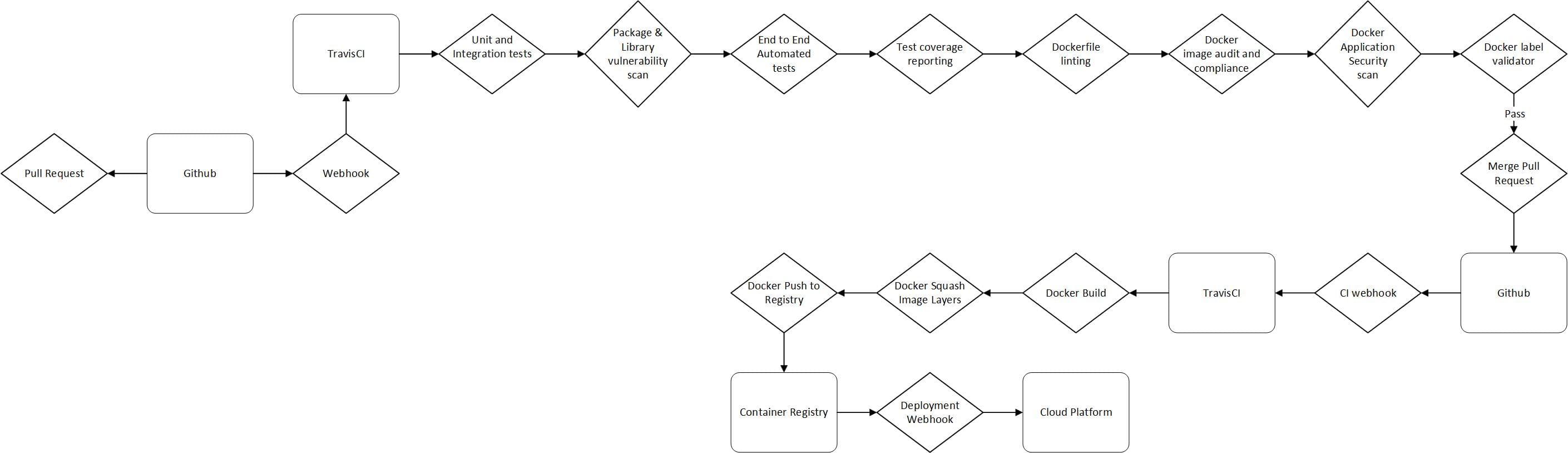 Fig 1. CI Flow