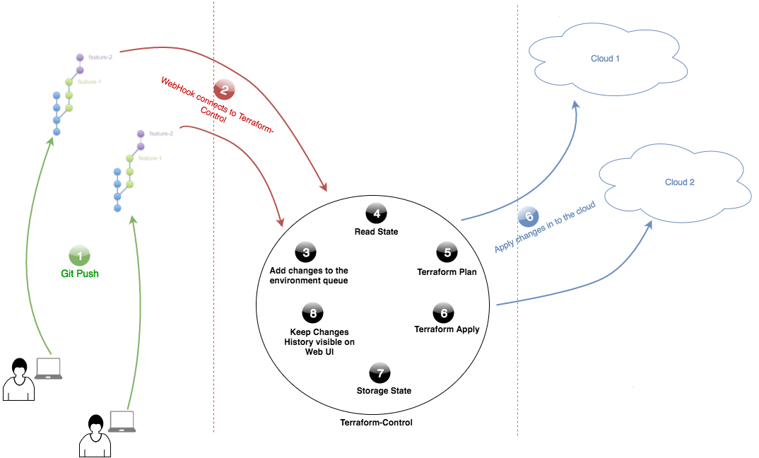 terraform control diagram