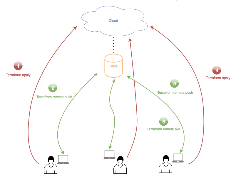 terraform remote state