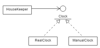 Clock UML