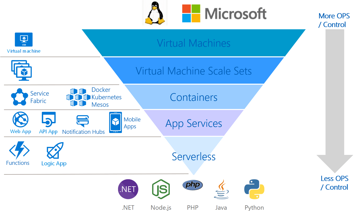 Azure compute services