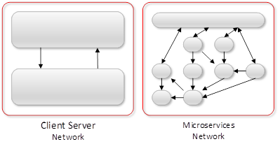 Client Service vs Microservices