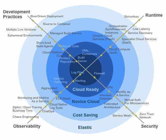 Cloud Native Assessment Radar