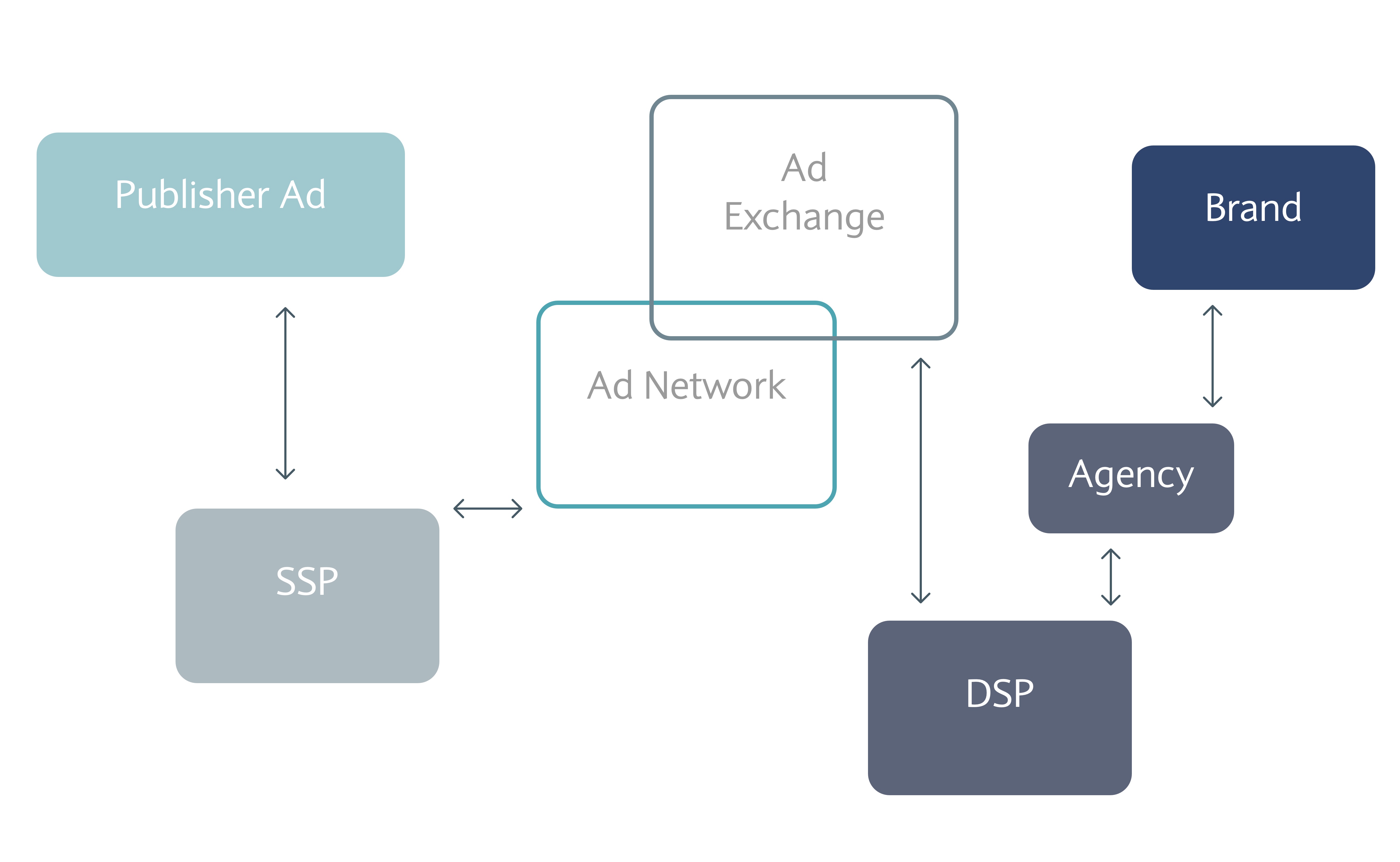 AdTech stack high level