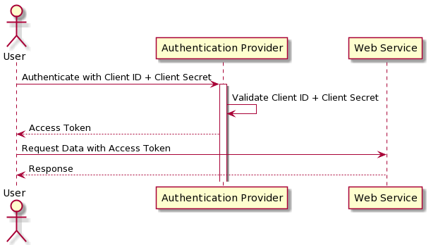 Client Credentials Flow