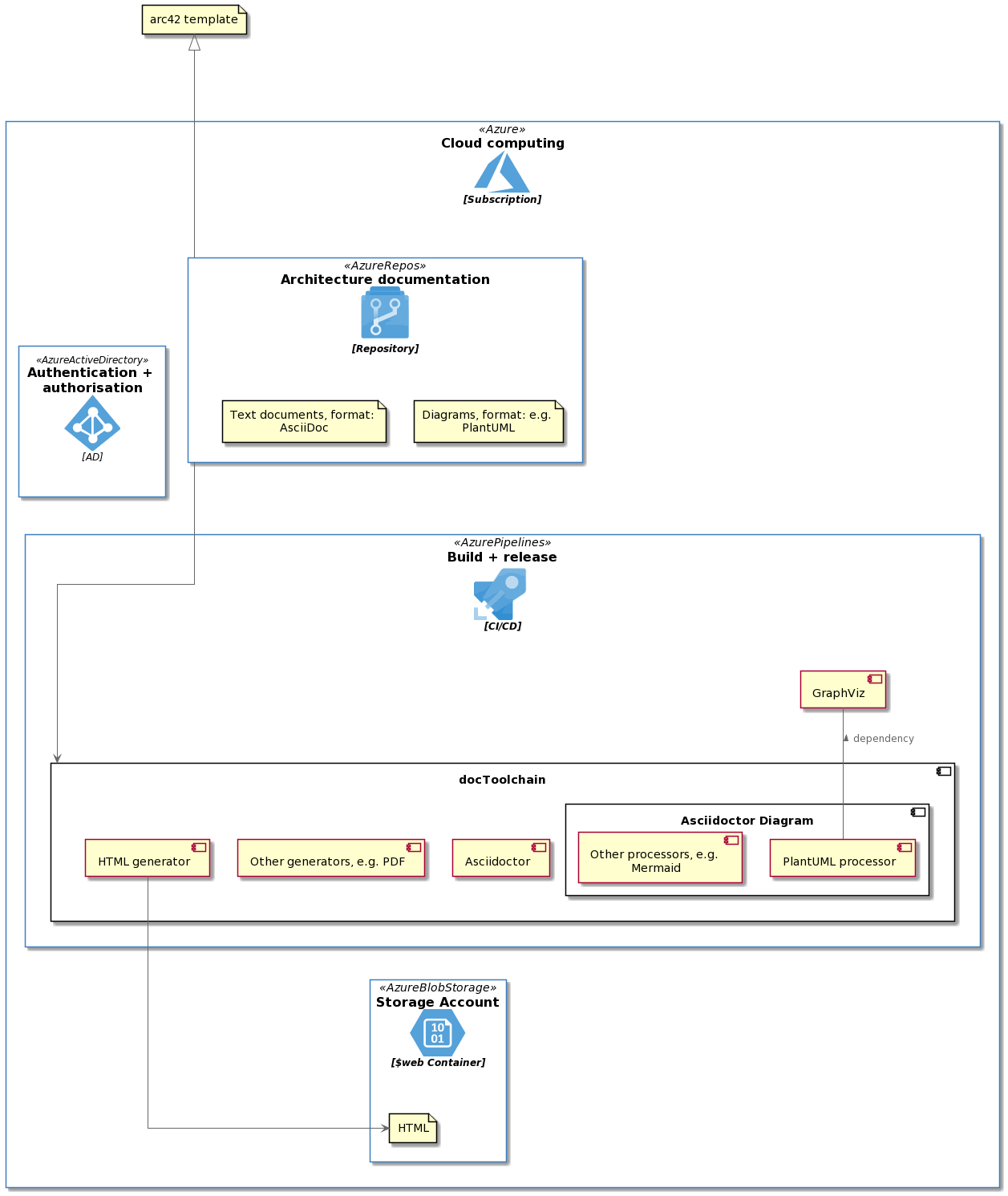 DocOps pipeline on Azure DevOps