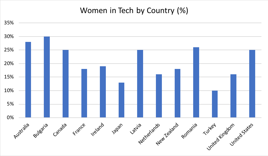 Graph showing percentage of women in tech per country