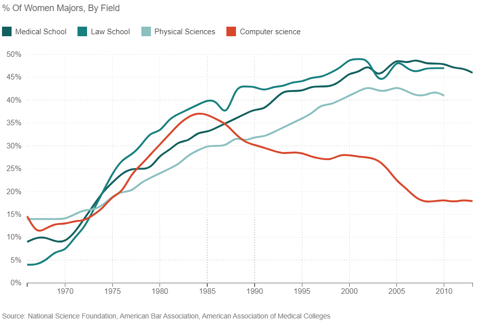 Graph showing decline of female degree students since 1984