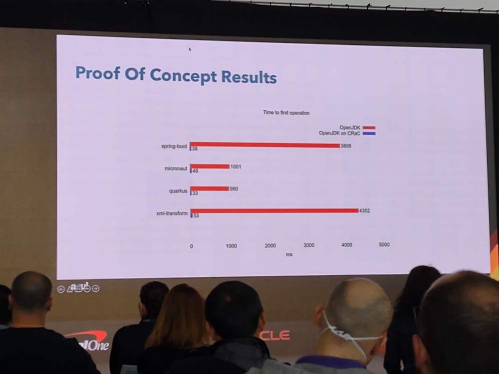 CRaC 2 orders of magnitude faster to start