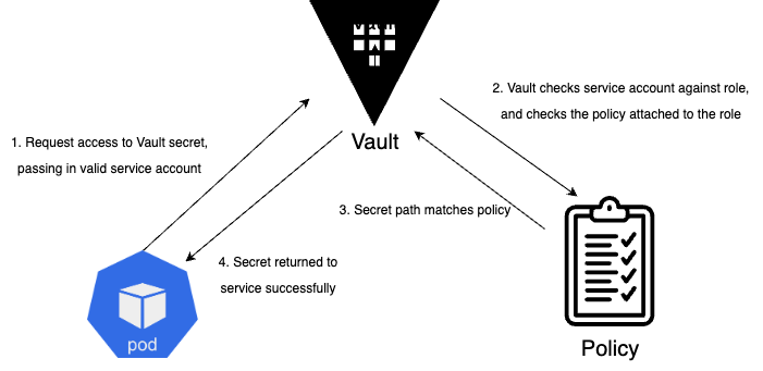 Vault policy access