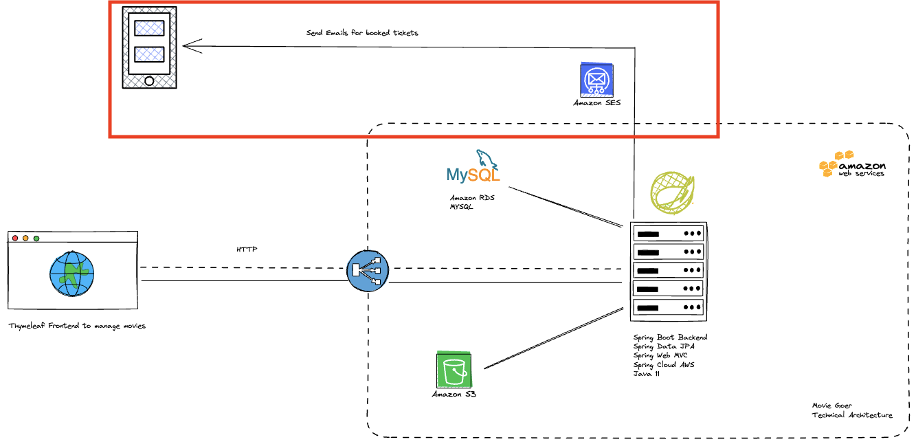 AWS Simple Email Service Security