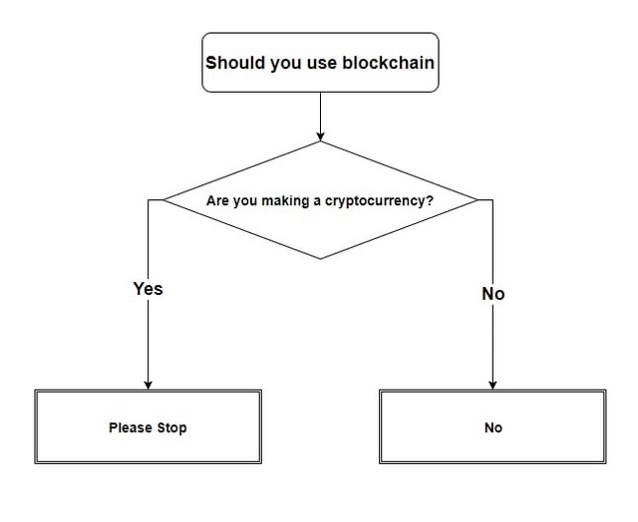 Should You Use Blockchain? Flow chart