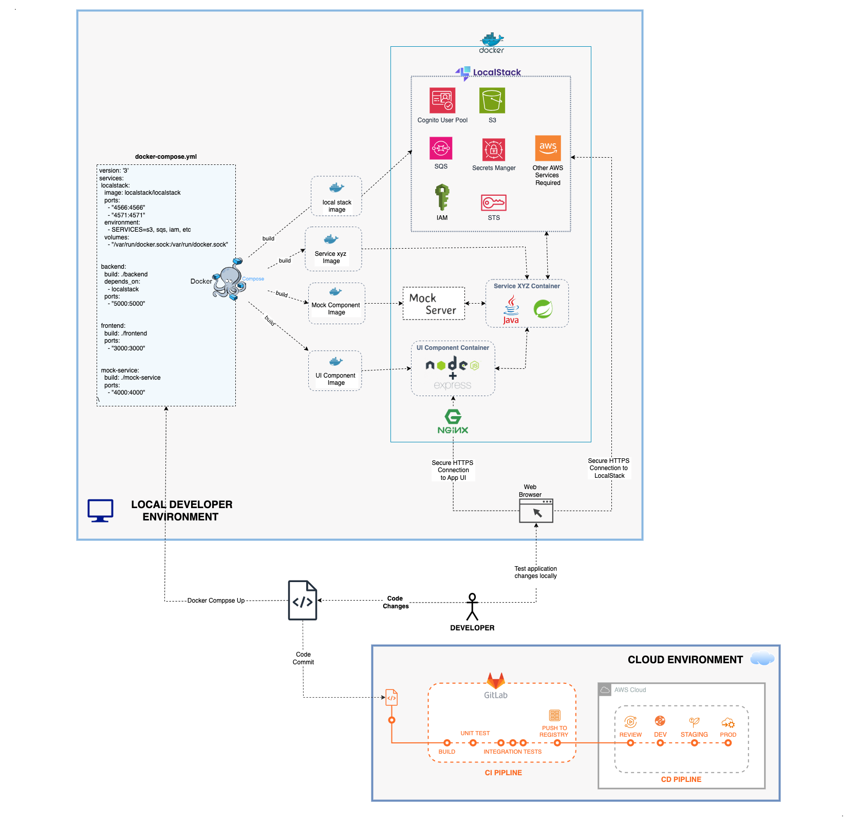 Basic High level illustration of project setup with local stack, docker and docker compose