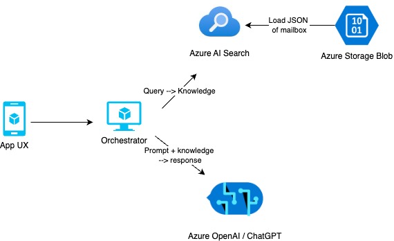 Azure architecture diagram for RAG