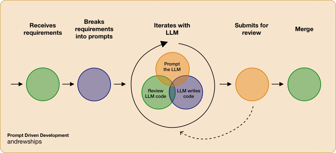 Prompt Driven Development life cycle
